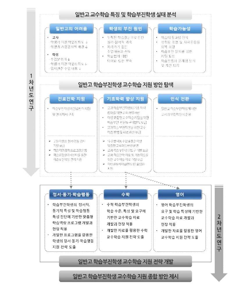 일반고 수학, 영어 교과 학습부진학생 교수학습 지원 전략 개발 과정