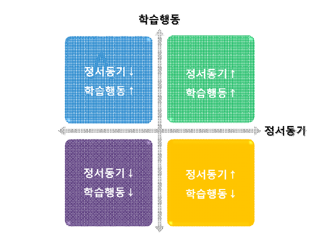 정서 동기 학습행동 자가진단 체크리스트 결과