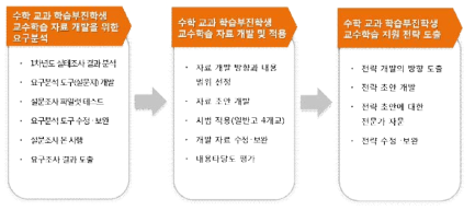 일반고 수학 교과 학습부진학생 교수학습 지원 전략 개발 과정