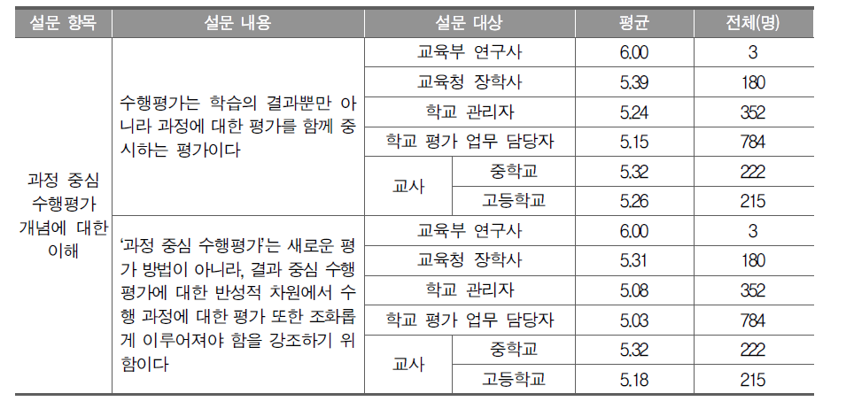 과정 중심 수행평가 개념에 대한 이해