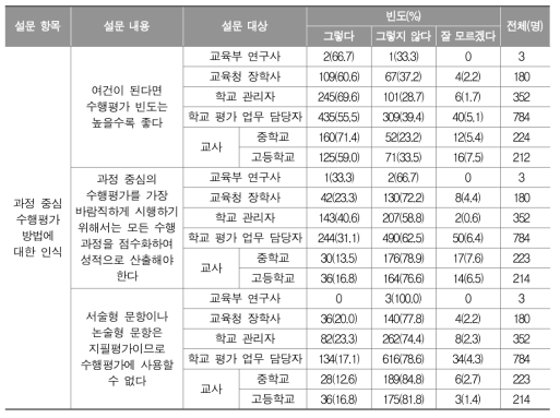 과정 중심 수행평가 방법에 대한 인식