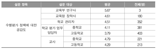 수행평가 정책에 대한 공감도