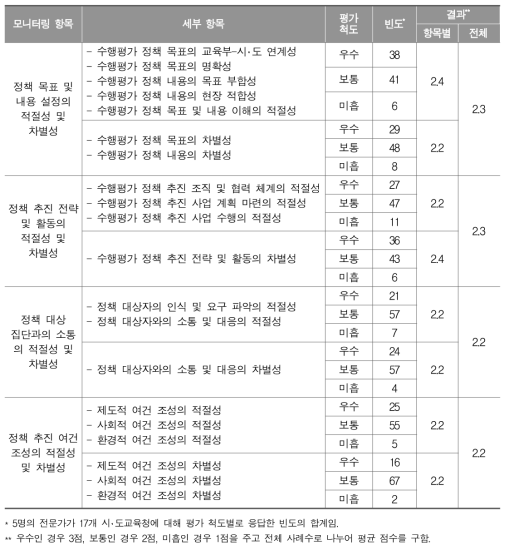 17개 시‧도교육청의 정책 실행 요인에 대한 전문가 평정 결과