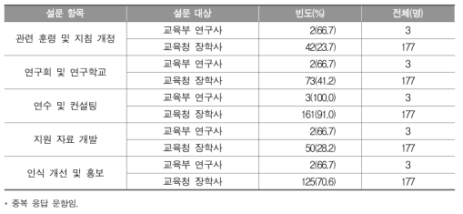 수행평가 관련 추진 사업