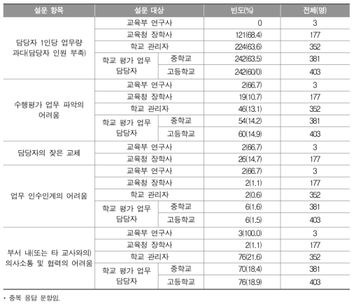 수행평가 관련 현행 업무 체계의 어려움