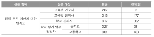 정책 추진 예산에 대한 만족도