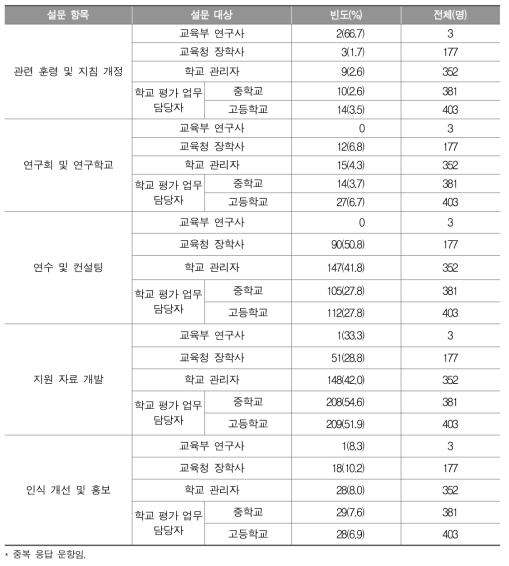 추가 예산이 필요한 항목