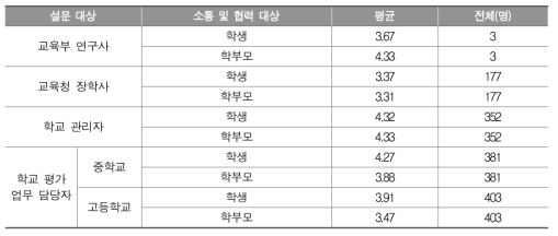 학생 및 학부모와의 소통 정도