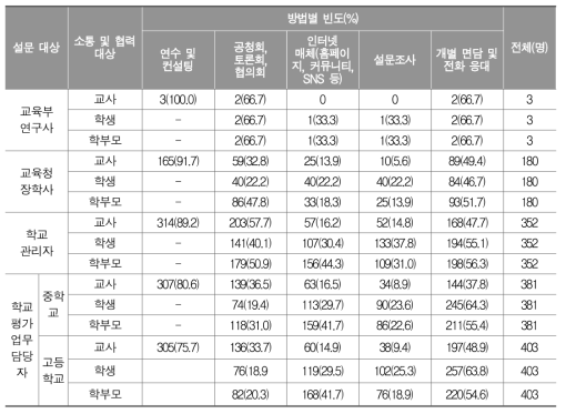 정책 대상 집단과의 소통 방법