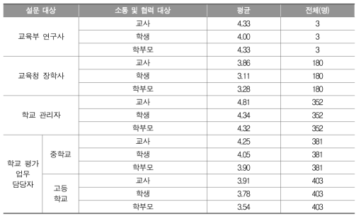 정책 대상 집단의 요구 반영 정도