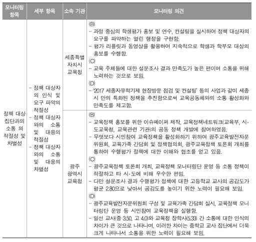 시‧도교육청의 정책 대상 집단과의 소통에 대한 전문가 상위 평정 의견