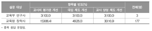 수행평가 정책 추진 시 개선하고자 노력하는 제도적 여건