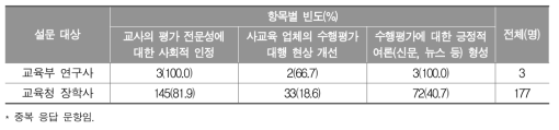 수행평가 정책 추진 시 개선하고자 노력하는 사회적 여건