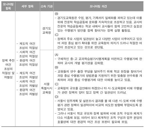 시‧도교육청의 정책 추진 여건 조성에 대한 전문가 상위 평정 의견