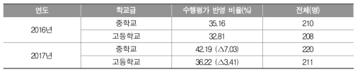 학교급별 수행평가 반영 비율