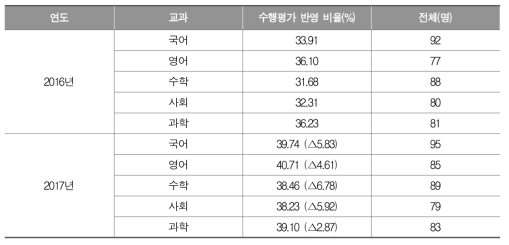 교과별 수행평가 반영 비율