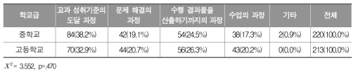 학교급별 ‘과정’에 대한 인식 결과