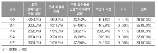 교과별 ‘과정’에 대한 인식 결과