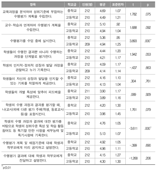 학교급별 학생평가 운영 과정에 따른 수행평가 실행 충실도