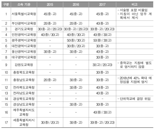 수행평가 최소 반영 비율(%)