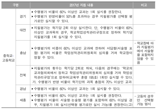 수행평가 비율 확대에 따른 지필평가 횟수 조정