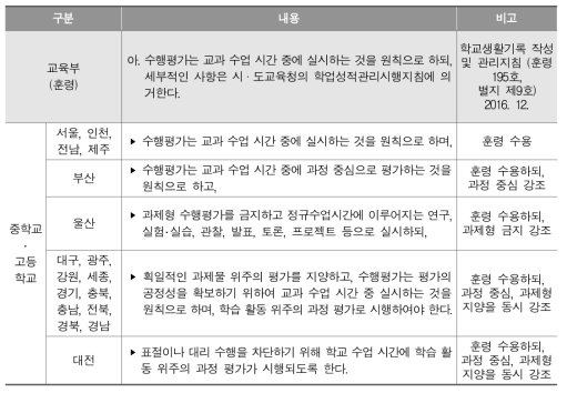 수업 중 수행평가 강조 양상