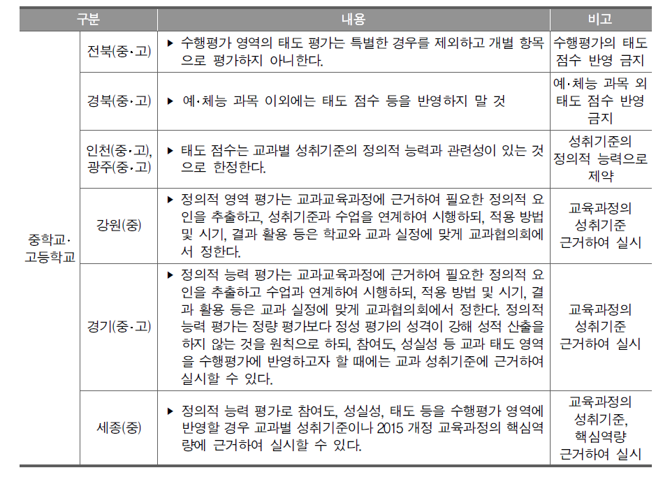 수행평가의 정의적 영역에 대한 고려 사항 추가