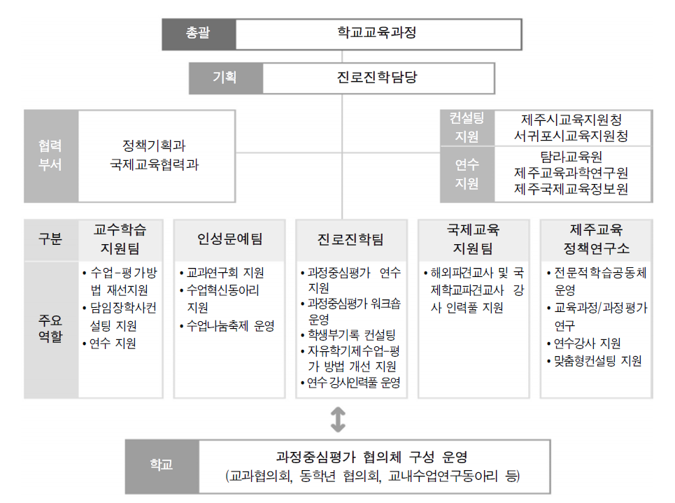 제주 과정 중심 평가 내실화 학교 지원 T/F 팀 구성도 * 출처 : 제주특별자치도, 2017, p. 1