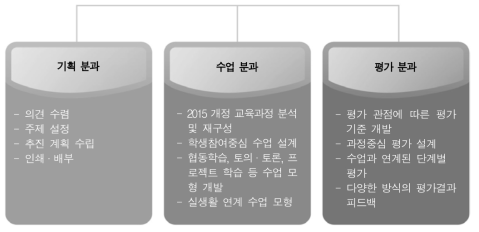 전남 학생 참여형 수업 및 과정 중심 수행평가 자료 개발 T/F 팀 구성도 * 출처: 전라남도교육연구정보원, 2017, p. 5