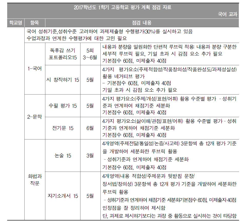 고등학교 ‘2017학년도 1학기 교과별 평가 계획’ 점검 자료