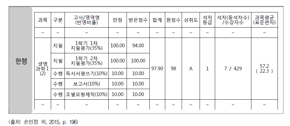 현행의 성적표