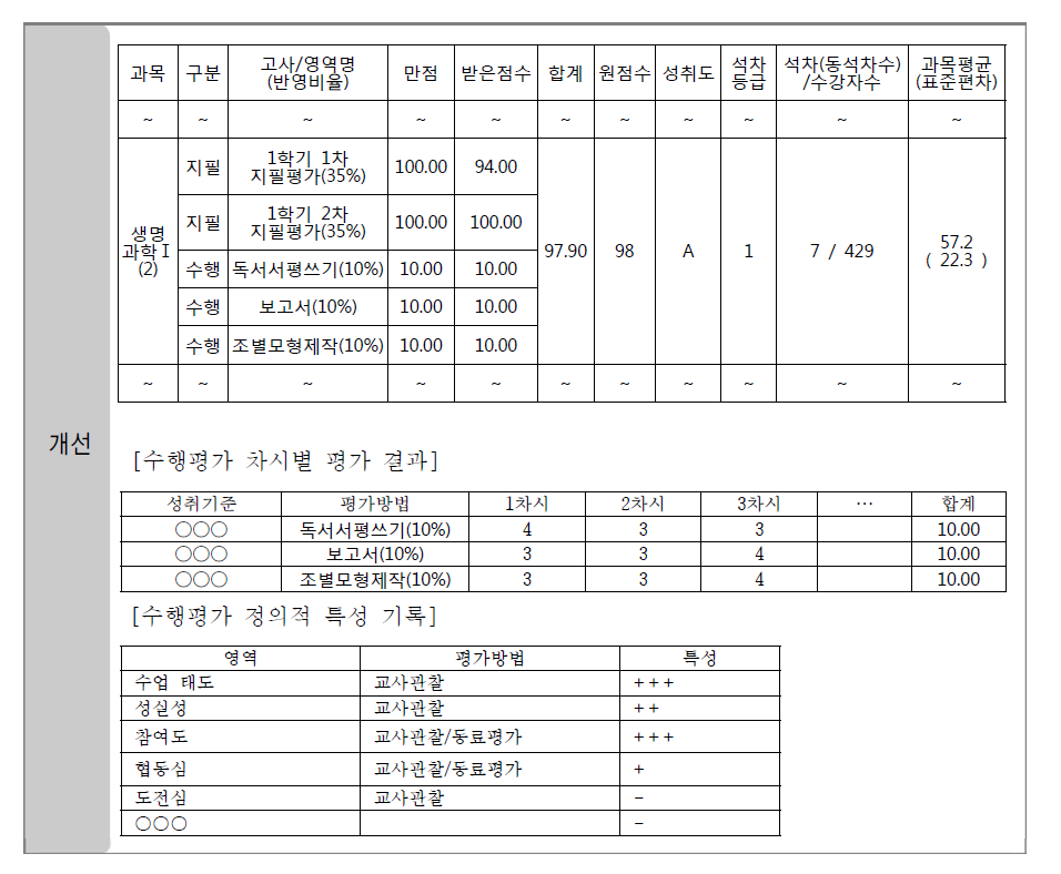 과정 중심 수행평가 및 정의적 평가를 반영한 성적표 예시