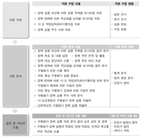 수행평가 정책 실행 모니터링 절차