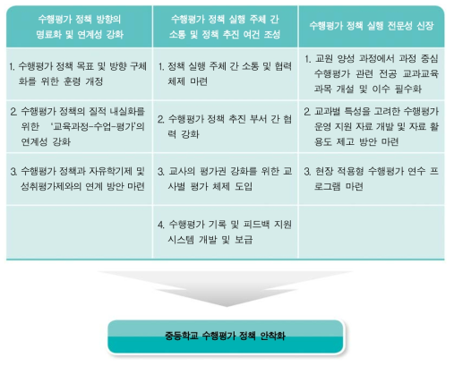 수행평가 정책 실행 개선을 위한 정책 제언