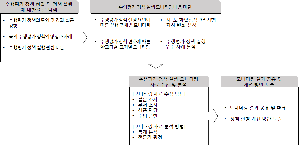 연구 내용 및 절차