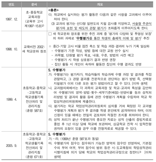 수행평가 정책 도입 시기 교육부 문서에 나타난 수행평가 관련 내용