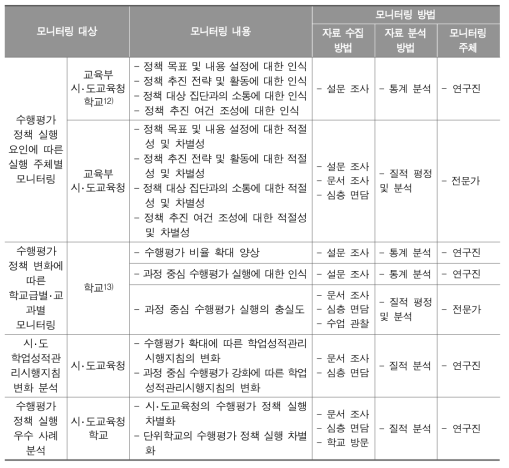 수행평가 정책 실행 모니터링의 개요