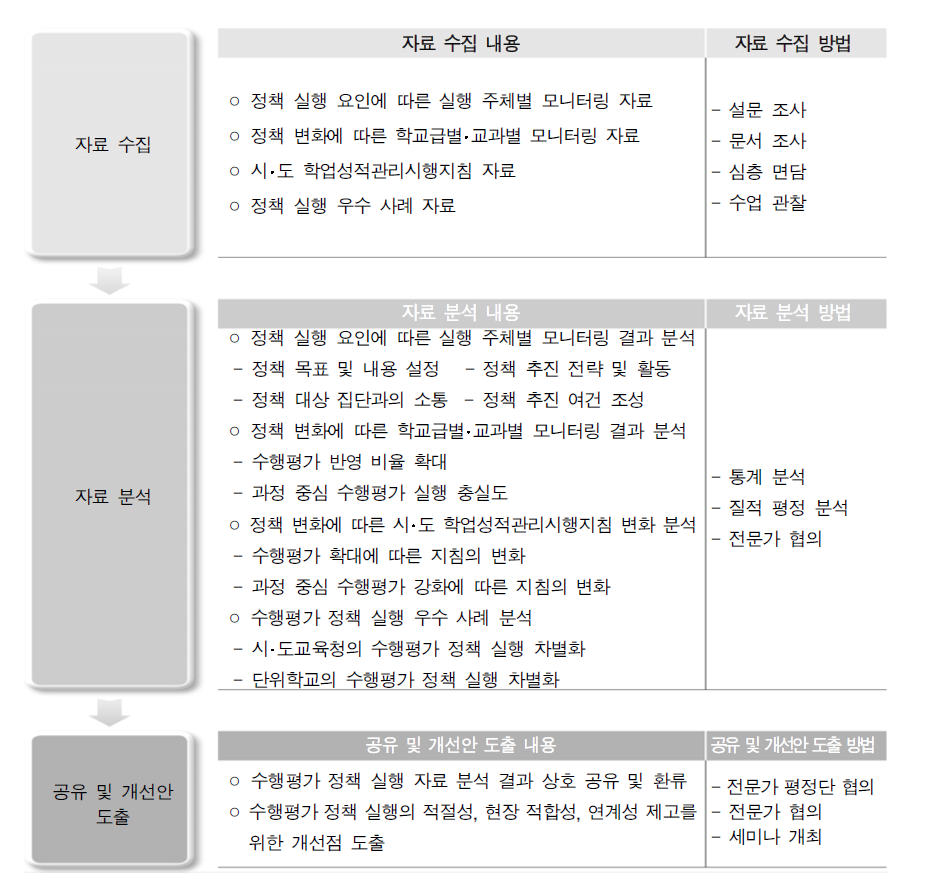 수행평가 정책 실행 모니터링 절차