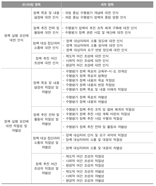 수행평가 정책 실행 요인에 따른 실행 주체별 모니터링 항목 설계