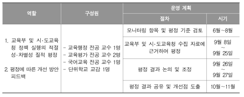 수행평가 정책 실행 요인에 따른 실행 주체별 모니터링을 위한 전문가 평정단 운영 설계