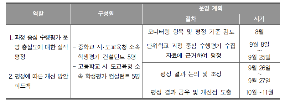 수행평가 정책 변화에 따른 학교급별‧교과별 모니터링을 위한 전문가 평정단 운영 설계