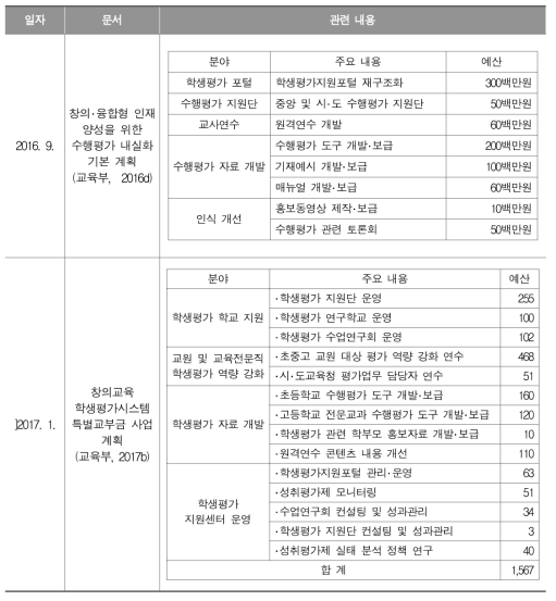 교육부 사업 계획 (일부 항목 제시)