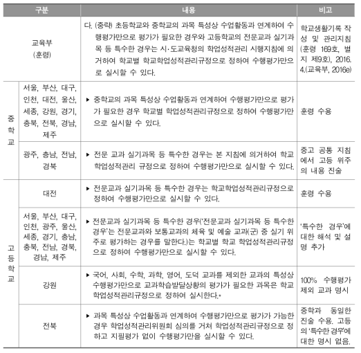 교육부 훈령 169호 개정에 따른 시‧도교육청 학업성적관리시행지침 (일부 내용 제시)