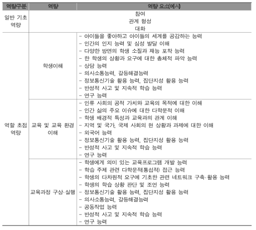 교사 역량(김정원 외, 2012:125-127)