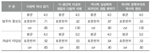 네 가지 범주의 중요도 및 해당 개념의 타당성에 대한 평가(5점 척도): 2차 델파이 조사