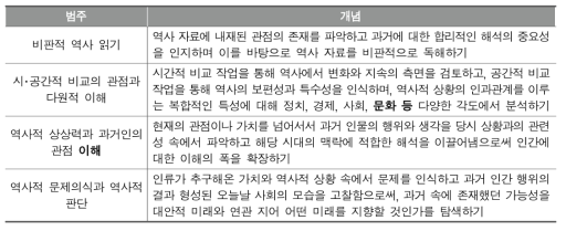 역사과 인문소양 학습원리 최종안