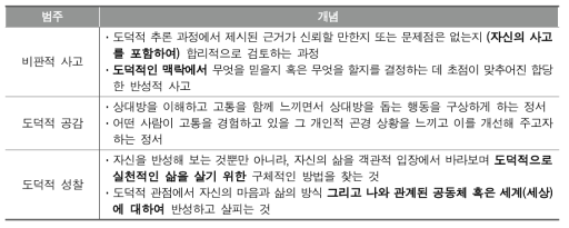 도덕과 인문소양 학습원리(안) (2차 델파이 조사지)