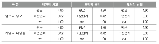 세 가지 범주의 중요도 및 해당 개념의 타당성에 대한 평가(5점 척도): 2차 델파이 조사