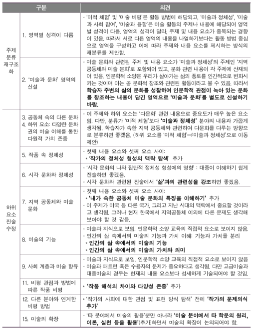 15가지 학습 주제(안)에 대한 비판 및 수정･보완 의견: 1차 델파이 조사