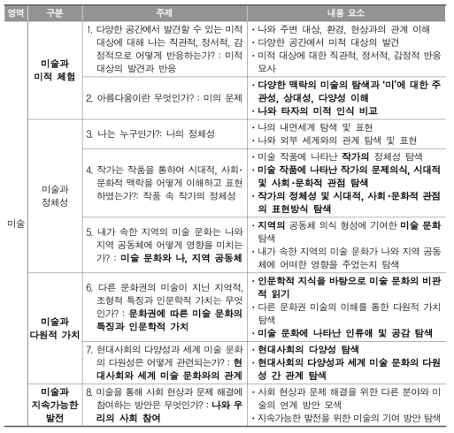 미술과 인문소양 학습 주제(안): 2차 델파이 조사지